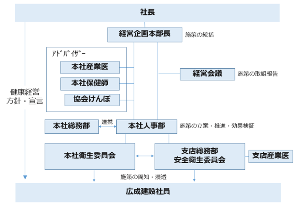 健康経営の推進体制